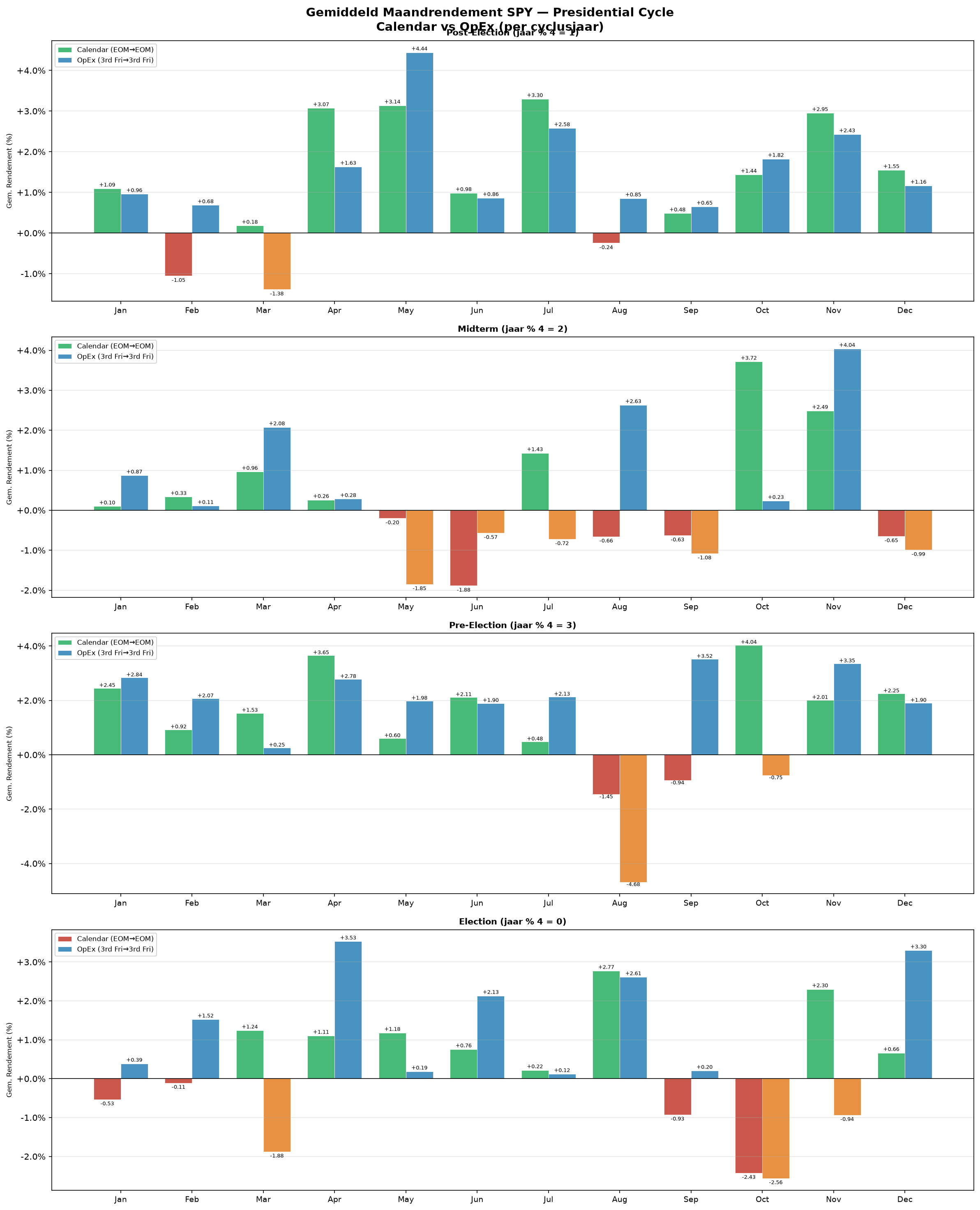 Presidential Cycle Bar Comparison