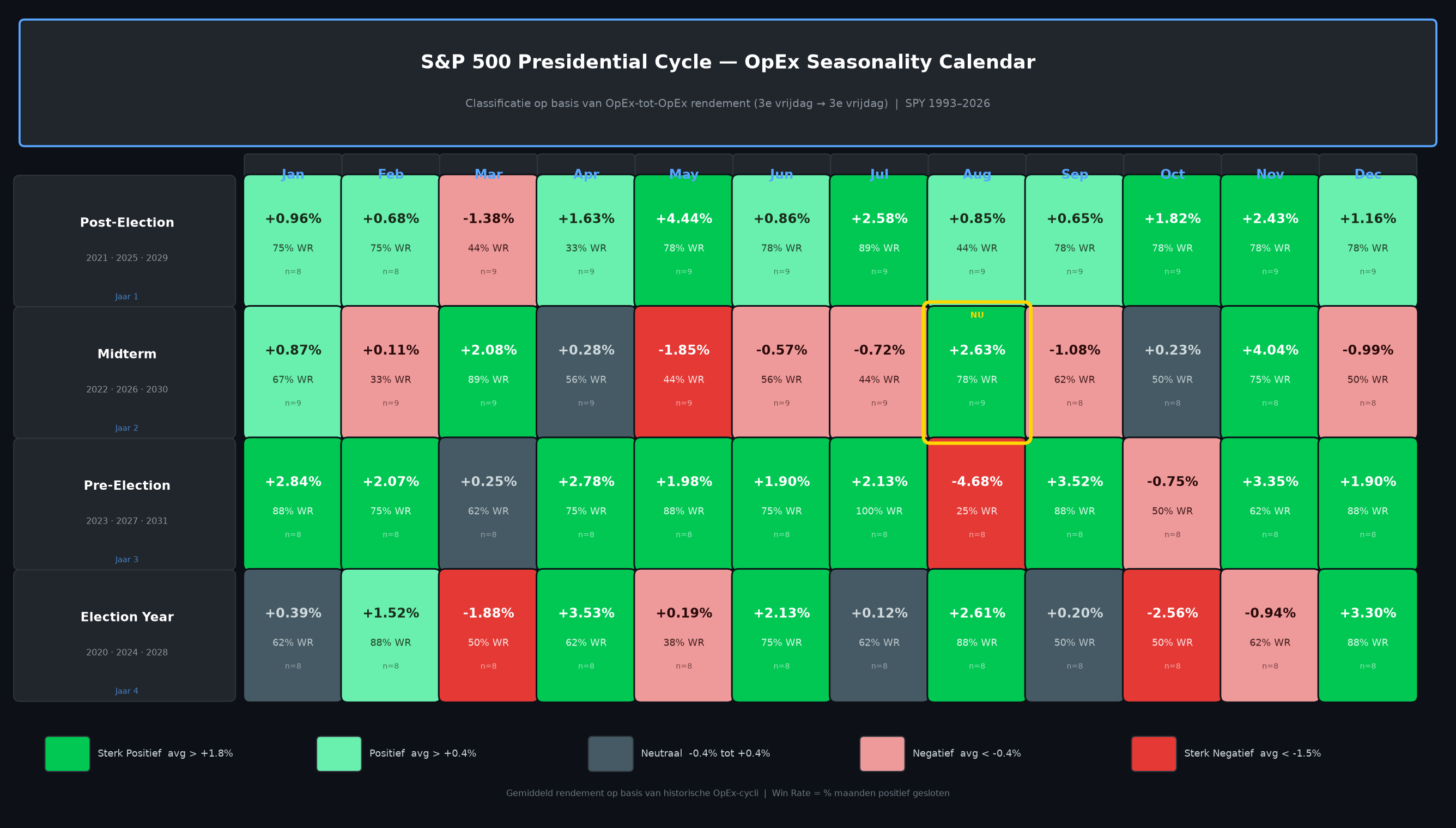 Presidential Cycle OpEx Seasonality Calendar