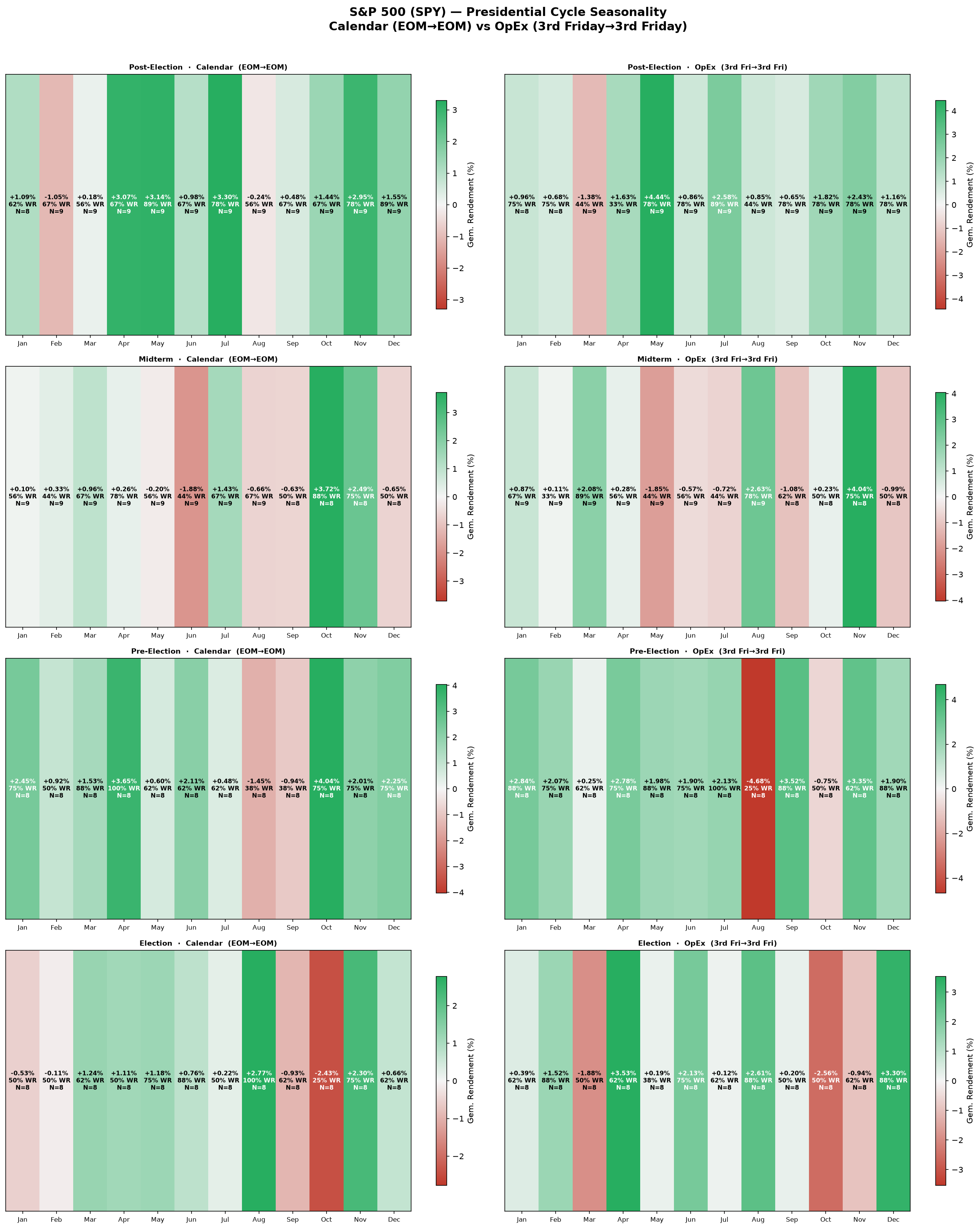 Presidential Cycle Seasonality Comparison